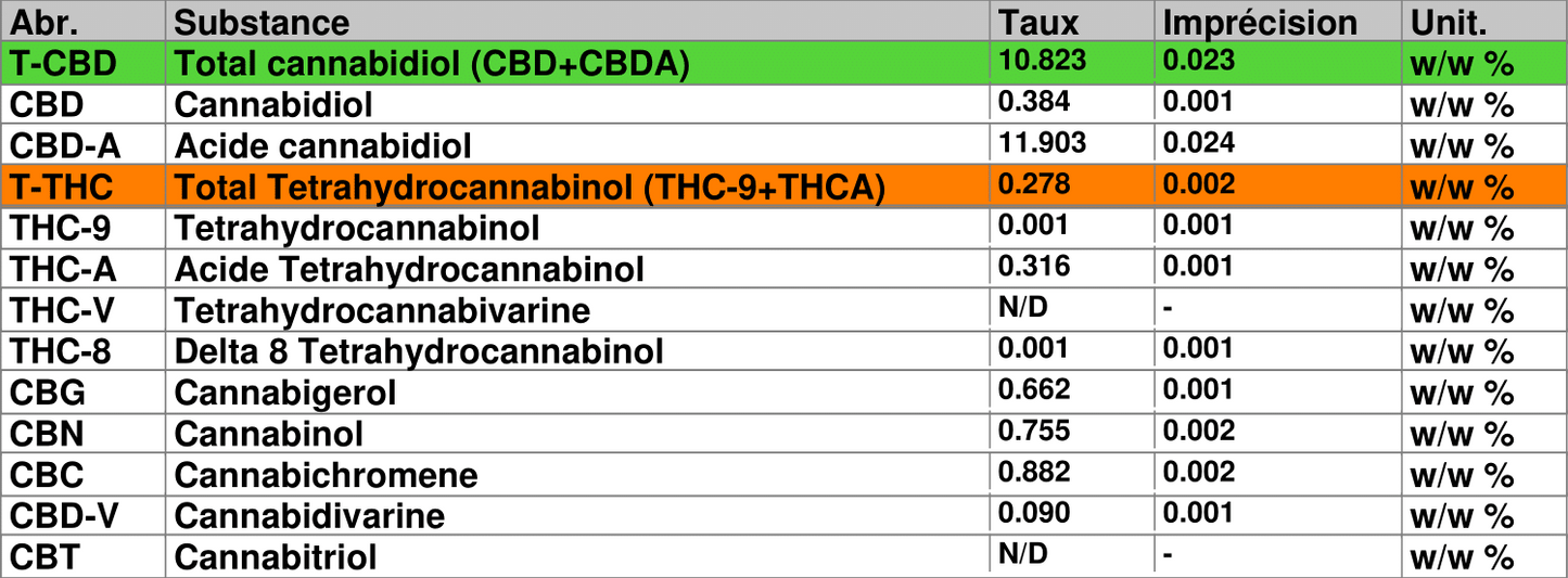 Fleur CBD 10.82%